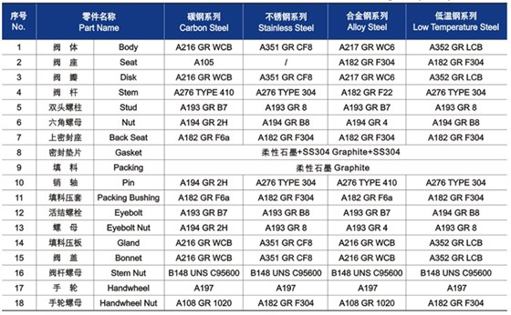 明桿升降式鑄鋼截止閥材料明細