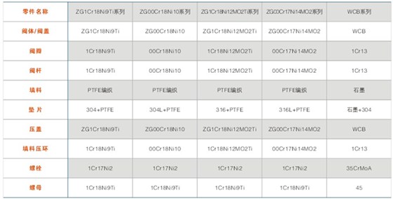 BJ45型保溫截止閥主要零件材料