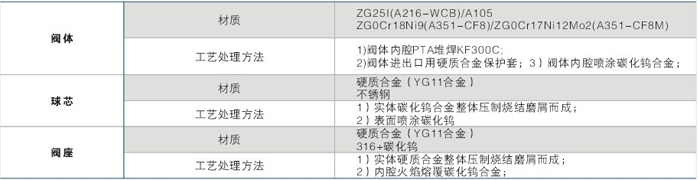 閥體及閥內(nèi)件材質(zhì)及工藝處理方式