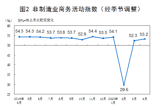 非制造業(yè)商務(wù)活動(dòng)指數(shù)