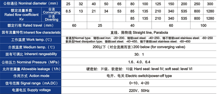 電動(dòng)三通合流、分流調(diào)節(jié)閥主要技術(shù)參數(shù)