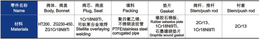 電動(dòng)三通合流、分流調(diào)節(jié)閥主要零件材料