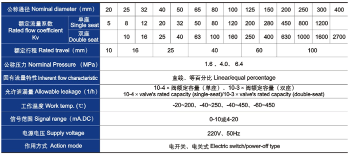 電動(dòng)直通單、雙座調(diào)節(jié)閥主要技術(shù)參數(shù)