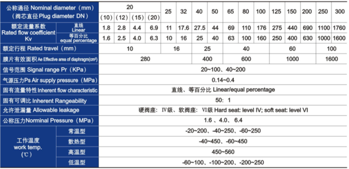 氣動薄膜單座、套筒調(diào)節(jié)閥主要技術(shù)參數(shù)