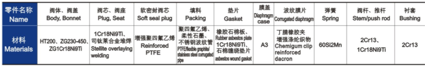 氣動薄膜單座、套筒調(diào)節(jié)閥主要零件材料