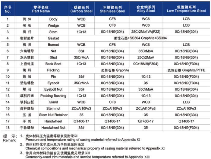 GB楔式閘閥材料明細(xì)