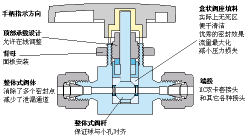 卡套二通球閥2