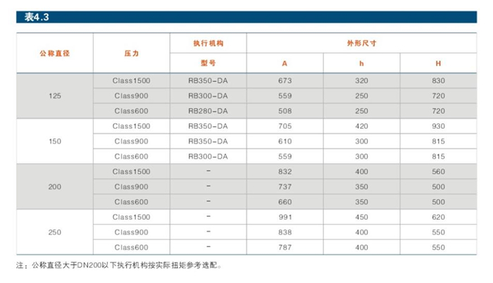 固定式金屬密封高壓球閥結構參數(shù)